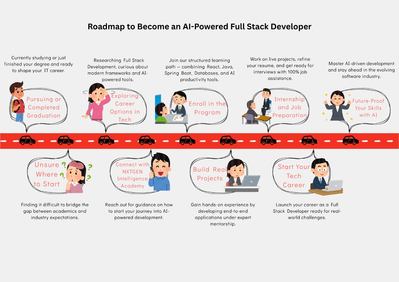 Certification Program in AI-Powered Full Stack Software Development Engineer